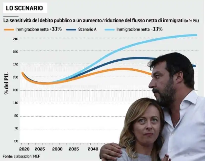 salvini meloni migranti immigrati welfare pensioni