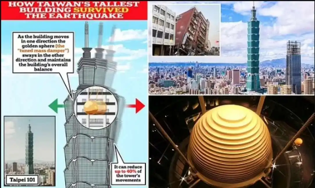 il sistema antisismico del grattacielo taipei 101 taiwan terremoto 