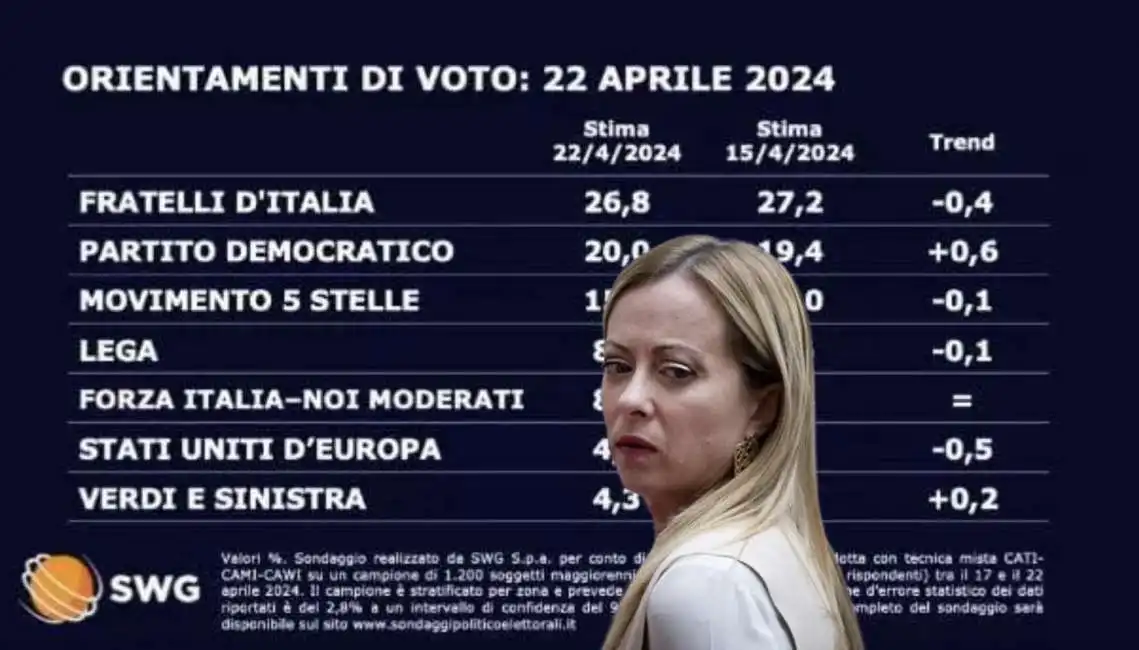 orientamenti di voto - 22 aprile 2024 giorgia meloni sondaggio sondaggi 