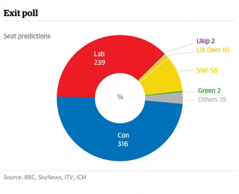 exit poll inglesi