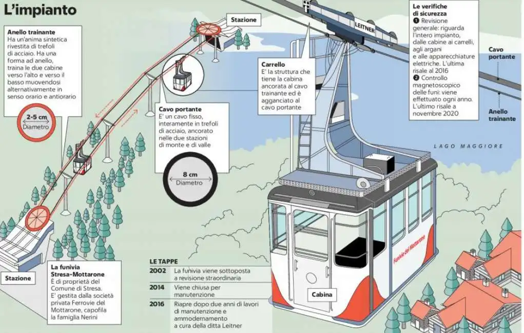 incidente funivia stresa mottarone