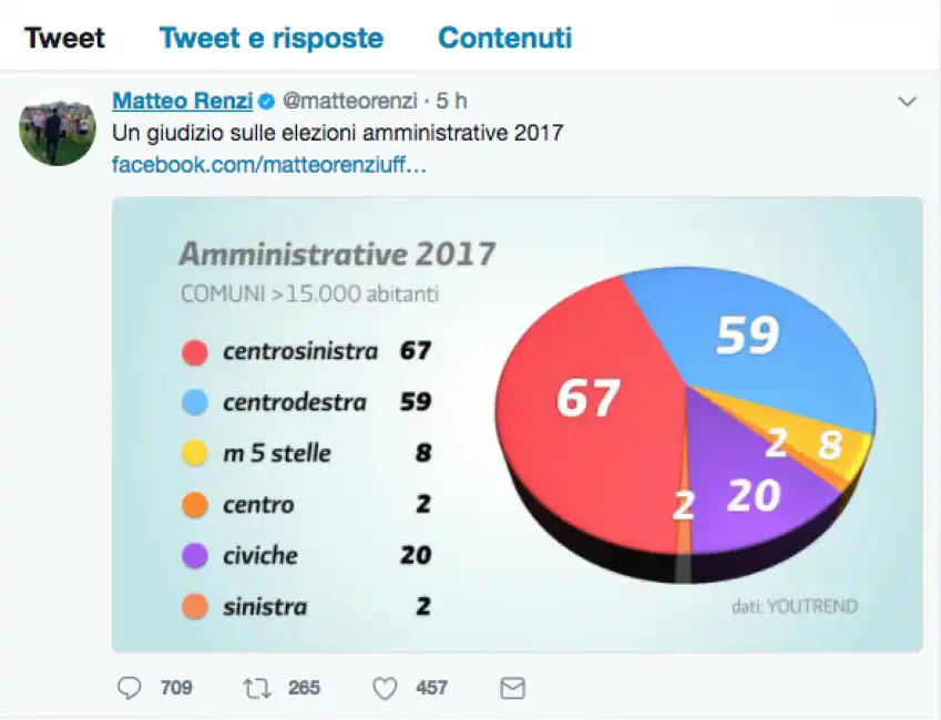 tweet renzi elezioni