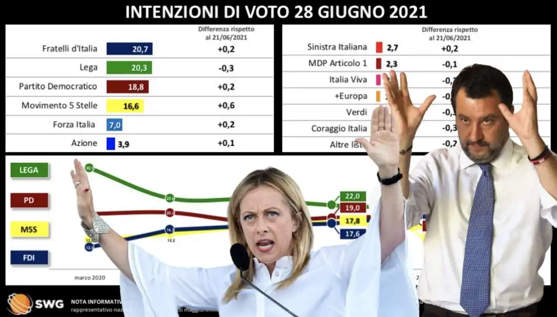 giorgia meloni matteo salvini sondaggio swg radar