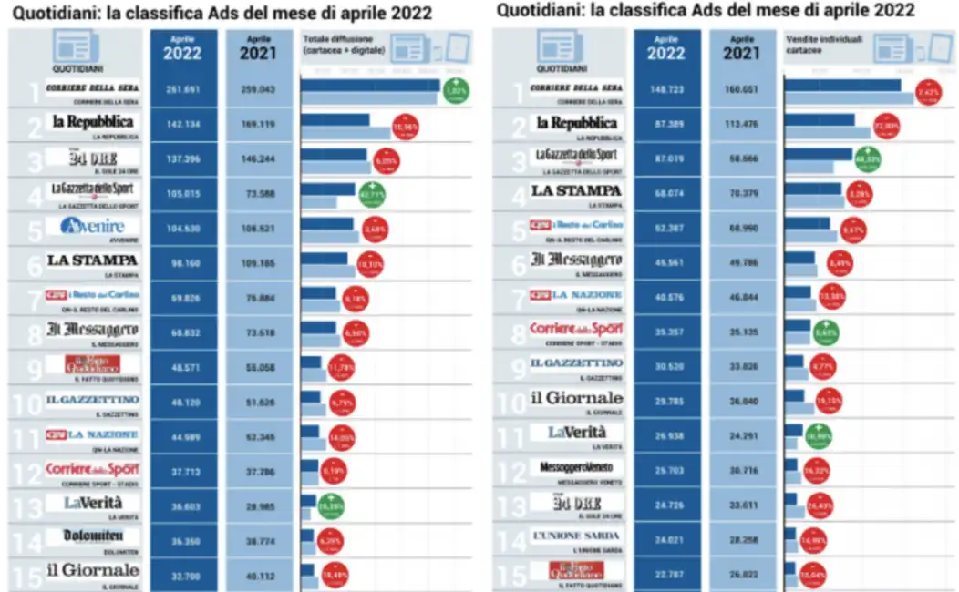 classifica quotidiani ads prima online aprile 2022