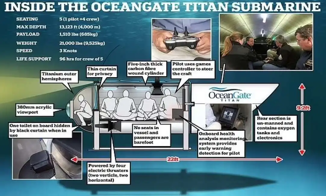 titan sommergibile della oceangate scomparso 