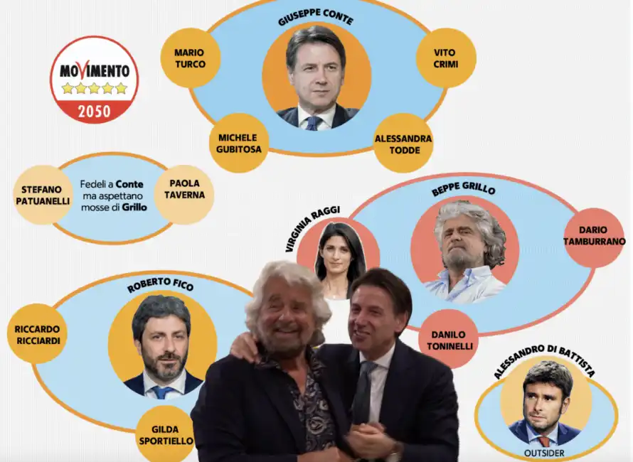 correnti nel m5s giuseppe conte beppe grillo alessandro di battista virginia raggio roberto fico