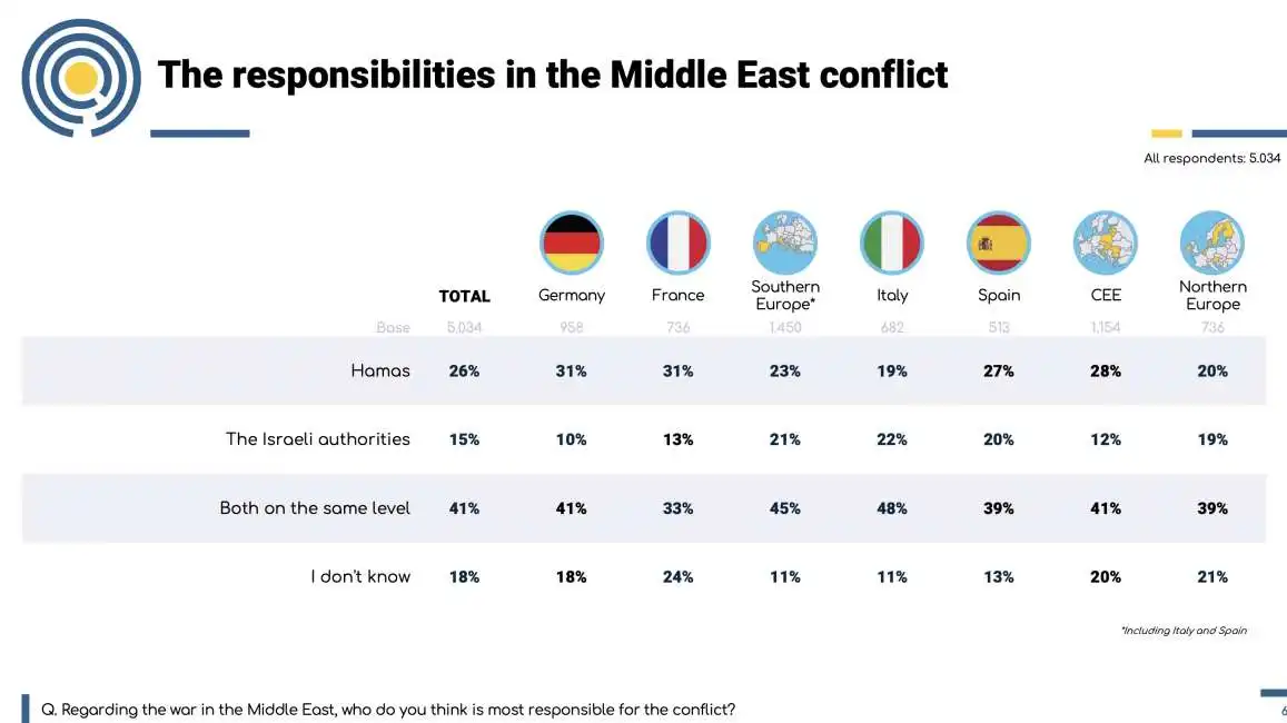 la responsabilita del conflitto in medio oriente - dati per paese - sondaggio polling europe hamas israele