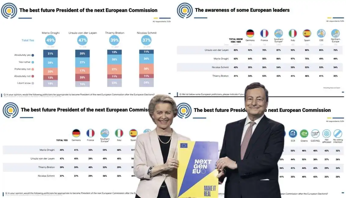 ursula von der leyen mario draghi sondaggio polling europe 