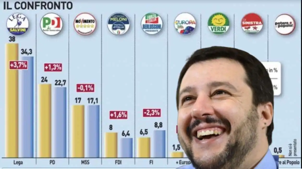 salvini sondaggi 