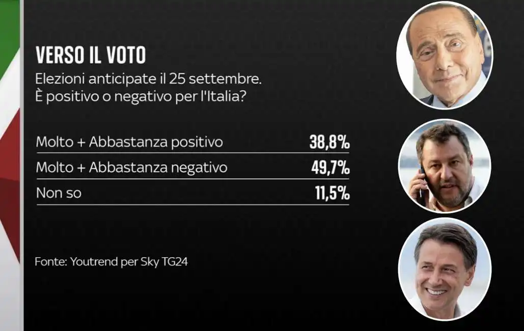 sondaggio youtrend silvio berlusconi matteo salvini giuseppe conte