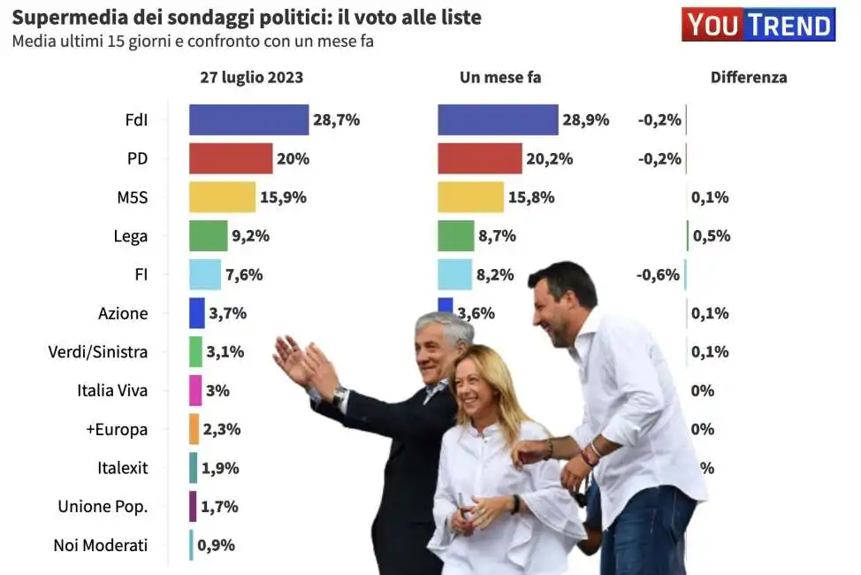 matteo salvini giorgia meloni antonio tajani sondaggio 