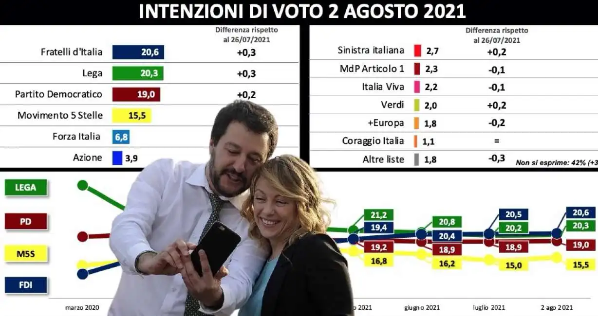 matteo salvini giorgia meloni sondaggio 2 agosto 2021