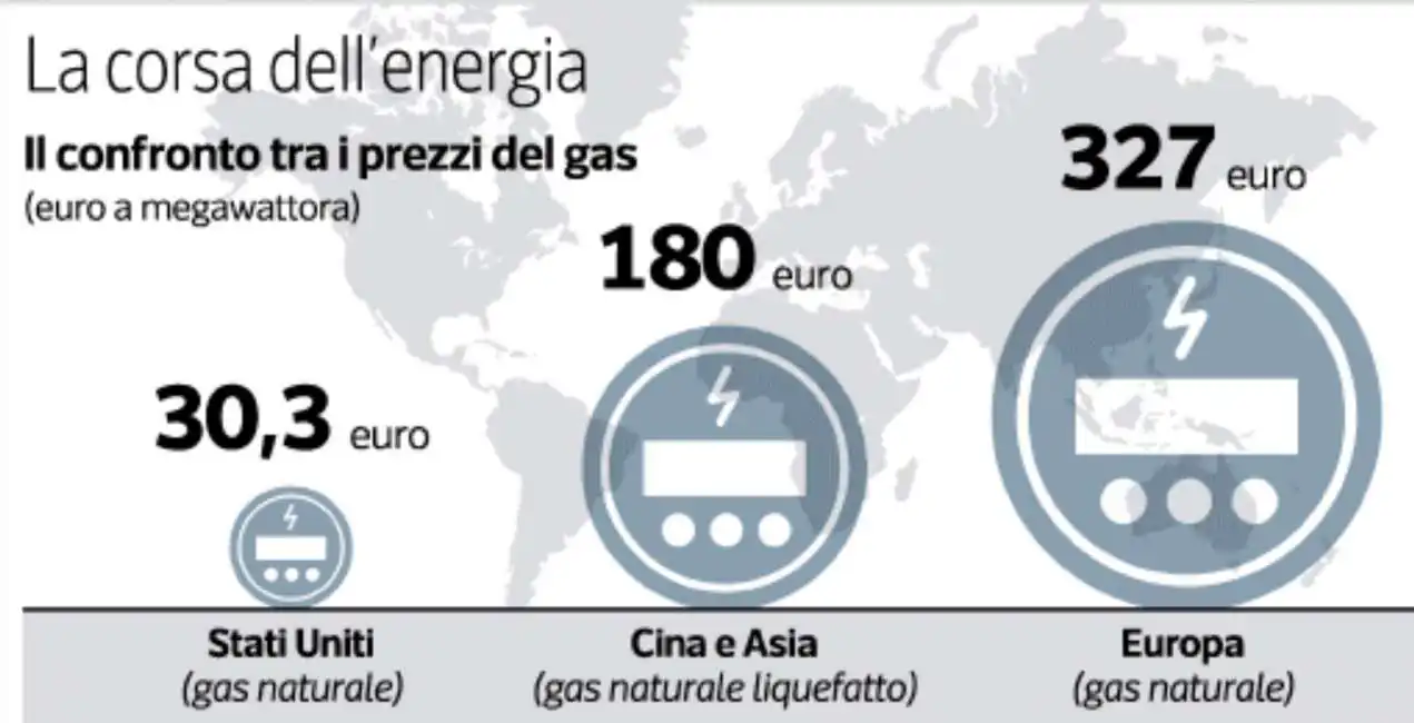 differenza prezzo del gas - usa - cina - europa 