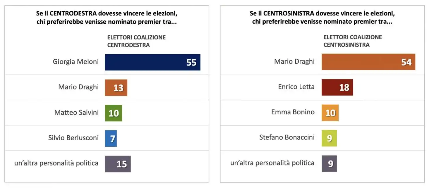 sondaggio swg draghi letta meloni