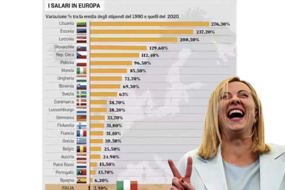 giorgia meloni salari europa 