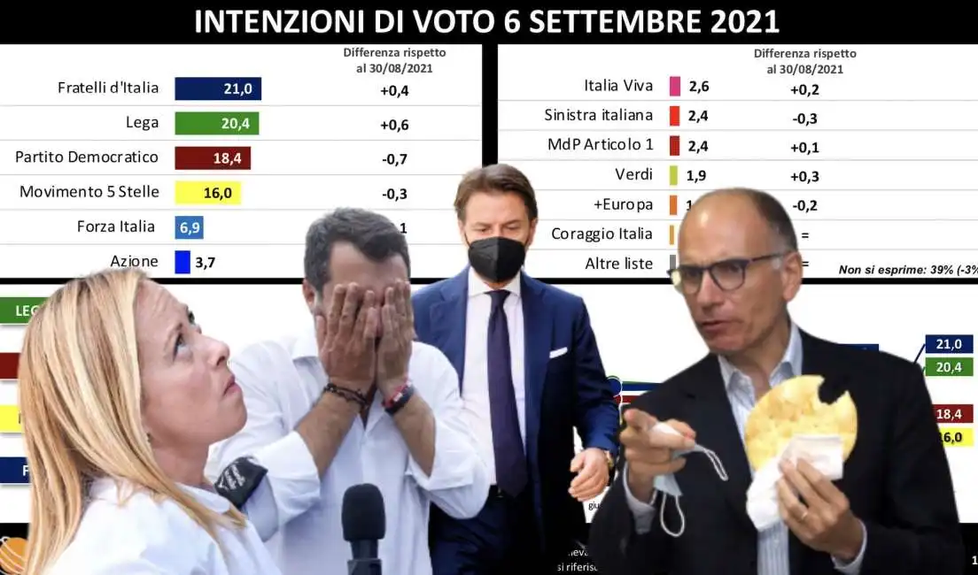 giorgia meloni matteo salvini enrico letta giuseppe conte intenzioni di voto radar swg