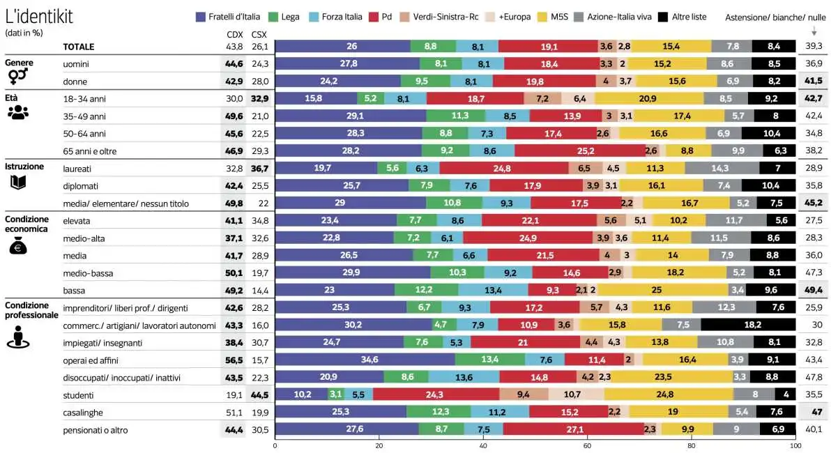 flussi elettorali ipsos