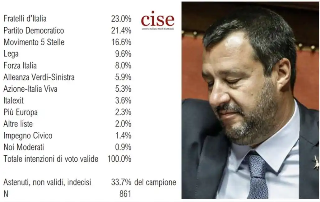 matteo salvini sondaggio cise