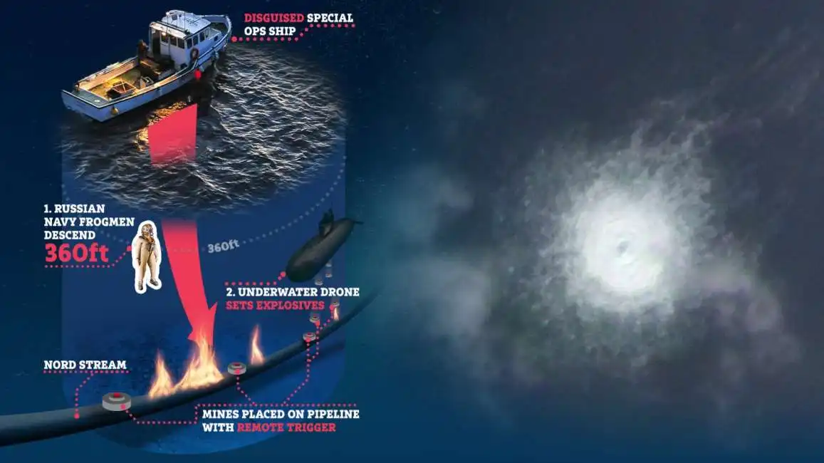 nord stream nordstream sottomarino drone