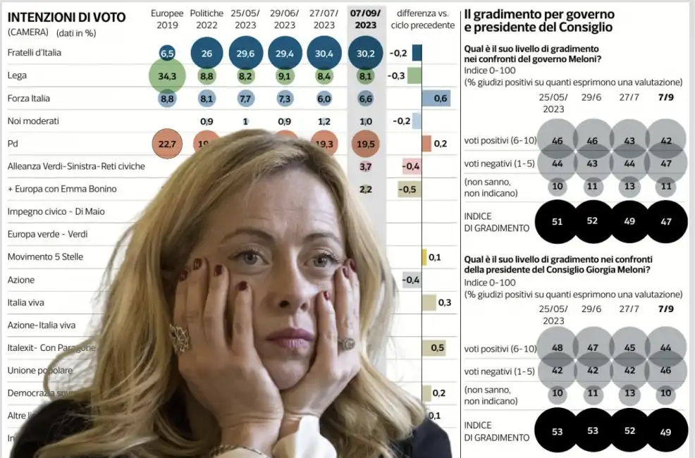 giorgia meloni sondaggio ipsos