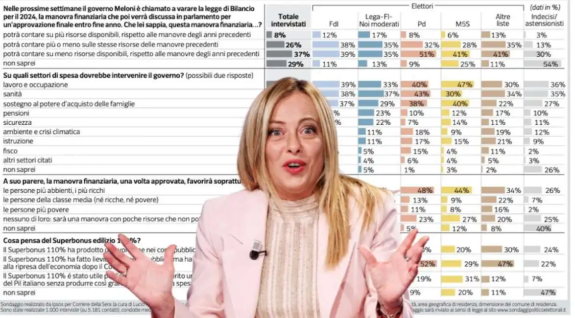 giorgia meloni sondaggio manovra legge di bilancio pagnoncelli 