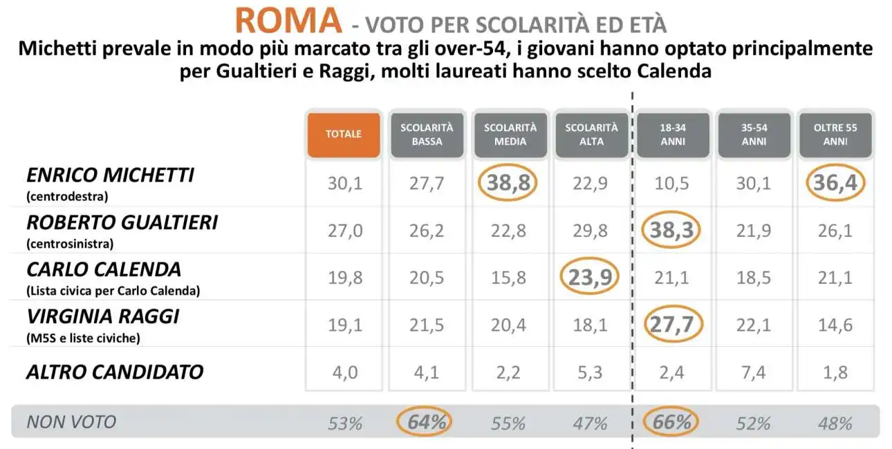 elezioni amministrative roma astensione astensionismo