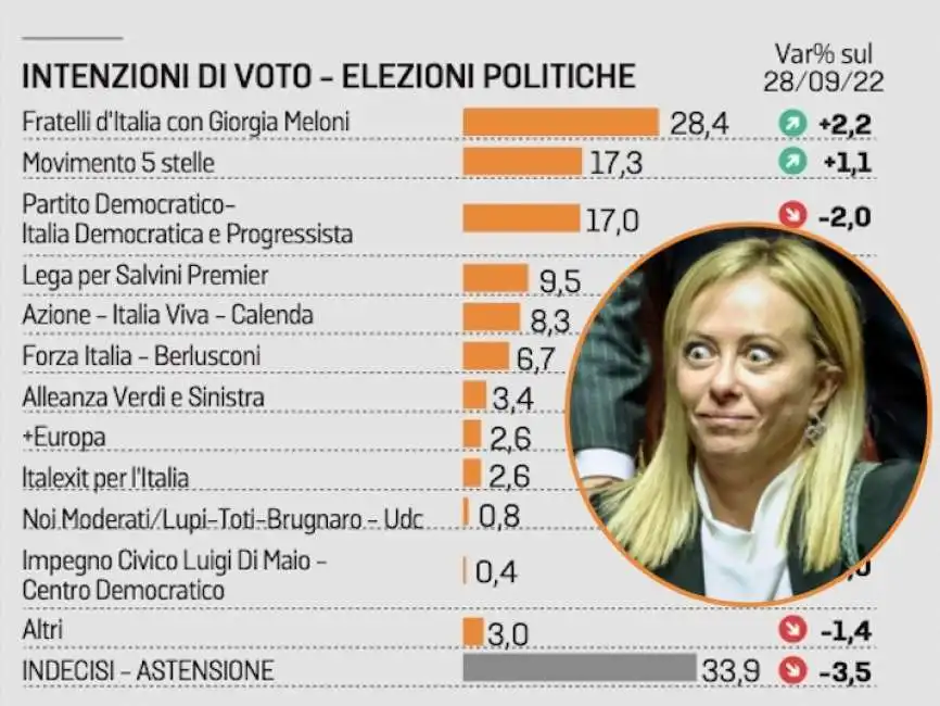 giorgia meloni sondaggio intenzioni di voto