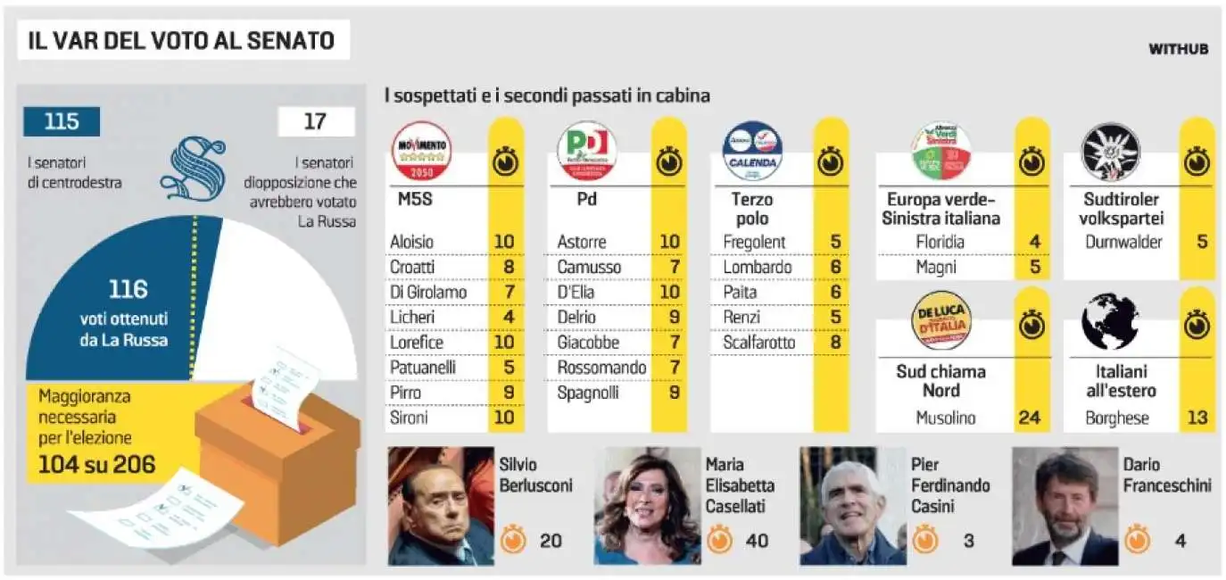 il var del voto al senato ignazio la russa 