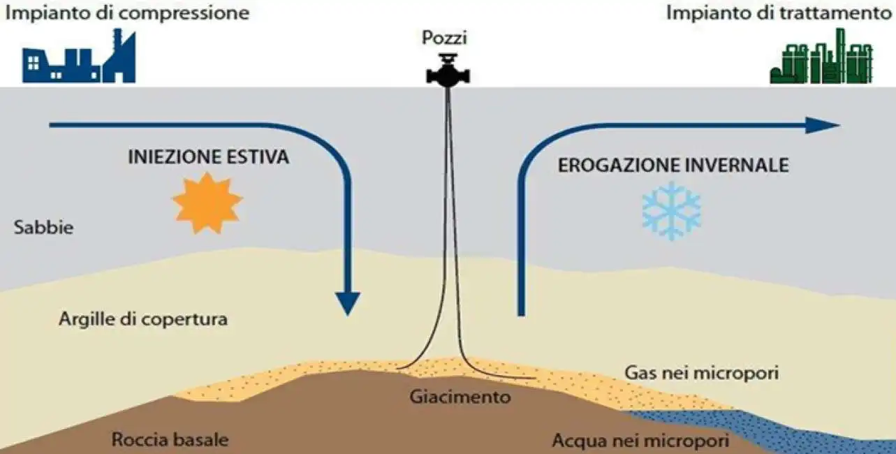 impianto di stoccaggio gas 