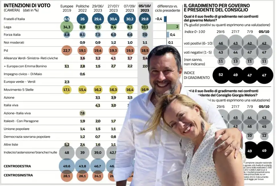 giorgia meloni matteo salvini sondaggio 7 ottobre 2023