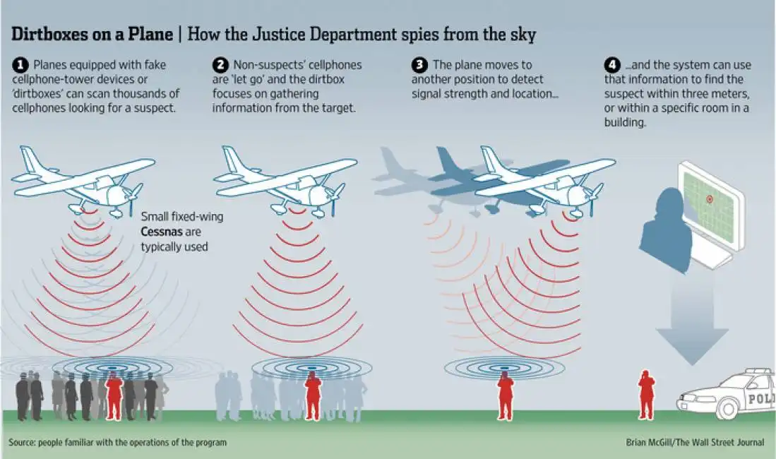 dirtboxes come intercettare i telefoni americani