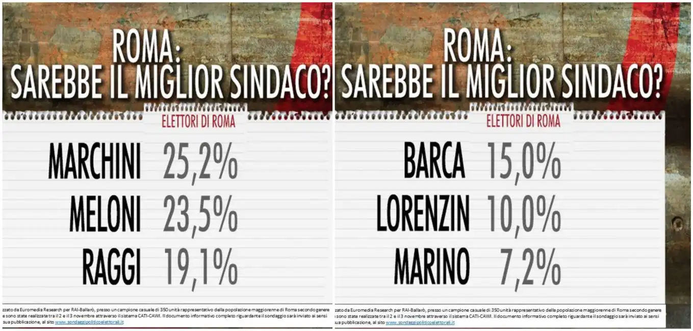 sindaco roma