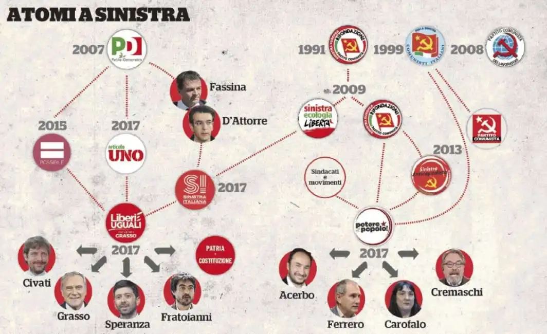 la galassia della sinistra liberi e uguali fassina boldrini grasso