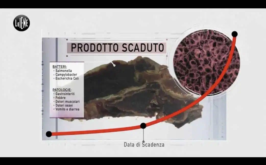 le iene e la carne scaduta rimessa in vendita