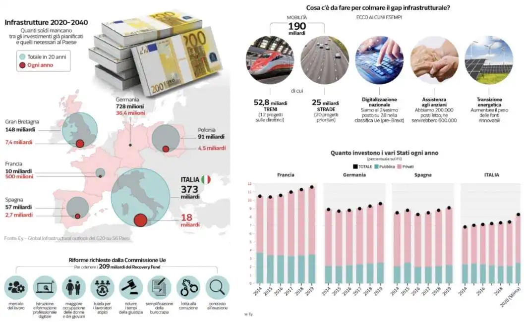 italia infrastrutture investimenti 