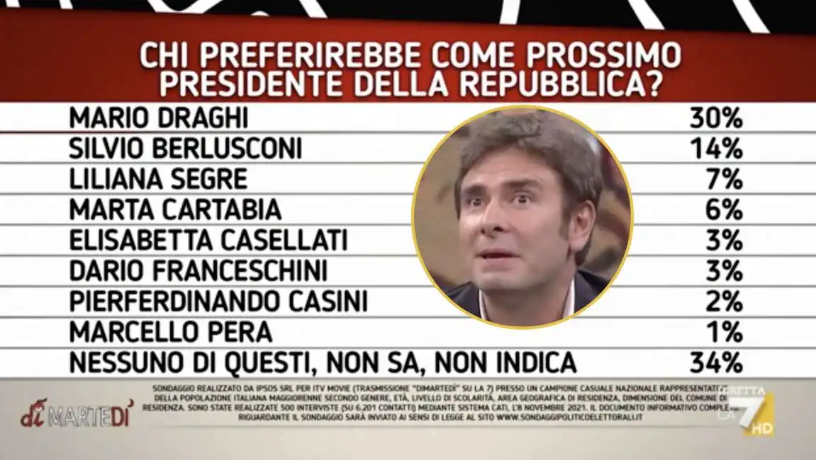  sondaggio sul quirinale a dimartedi alessandro di battista 