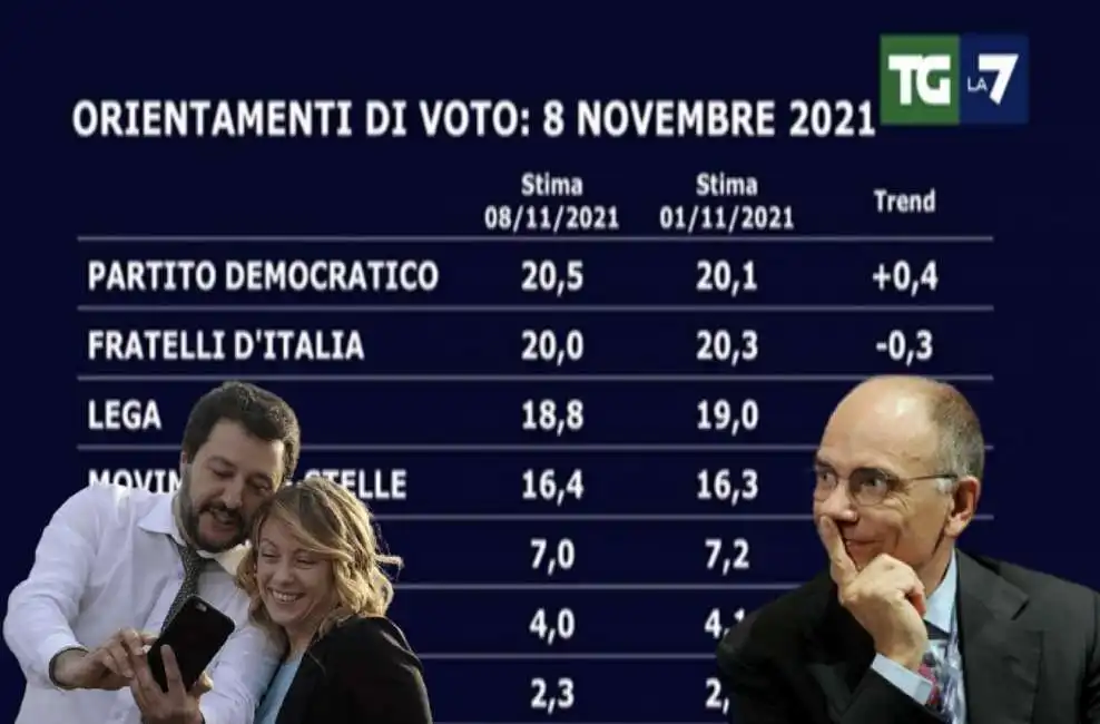 sondaggio swg la7 enrico letta giorgia meloni matteo salvini 