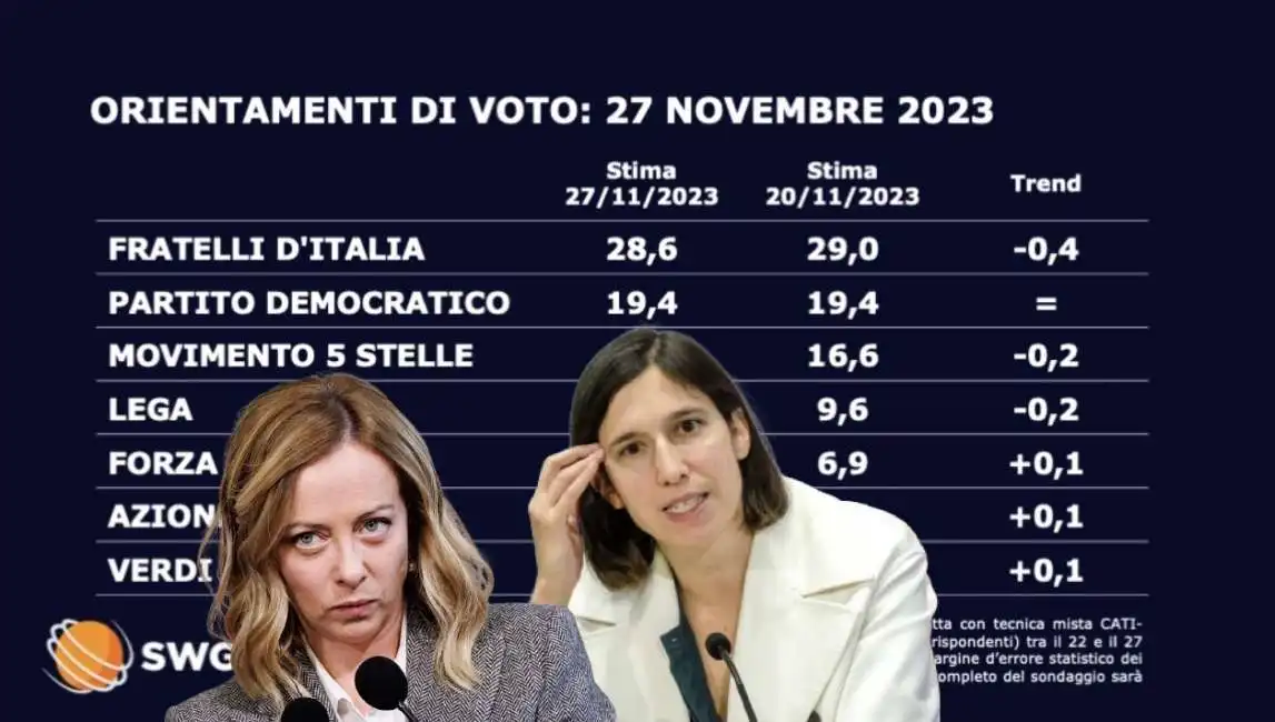 giorgia meloni elly schlein orientamenti di voto - 27 novembre 2023 - sondaggio swg per tgla7