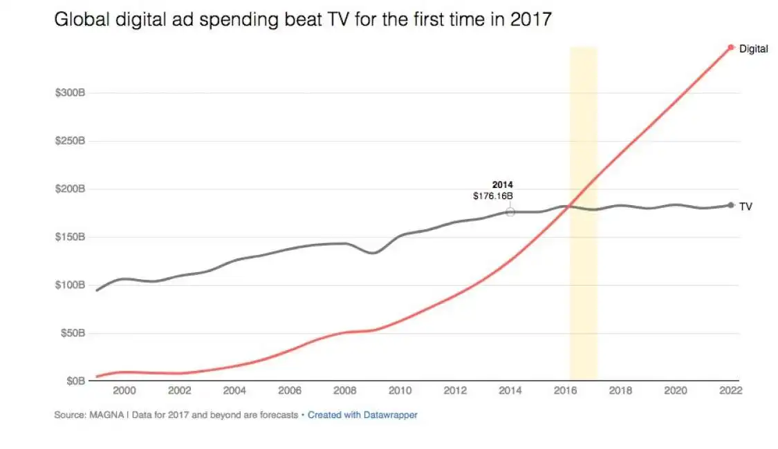 pubblicita digitale vs tv