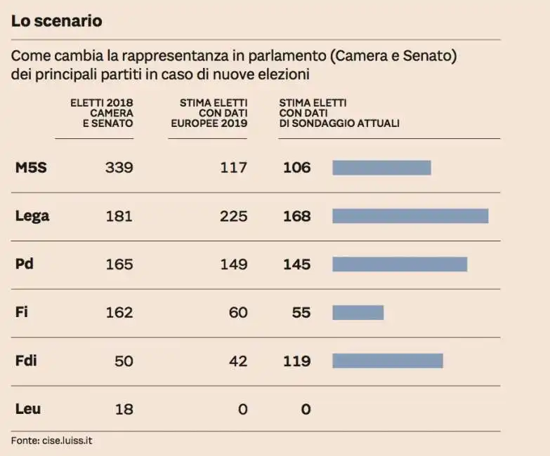 partiti elezioni parlamento sondaggi dalimonte 2020