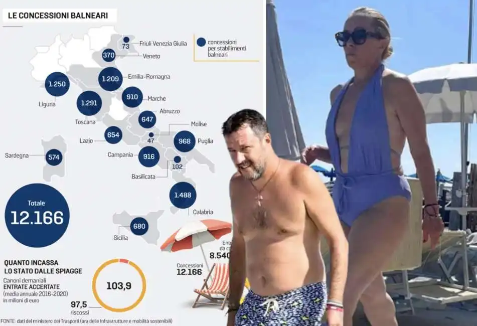 matteo salvini giorgia meloni balneari concessioni spiagge 