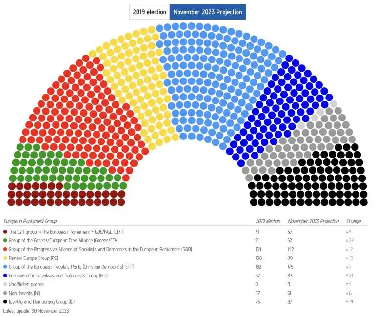 parlamento europeo sondaggio europe elects elezioni europee 