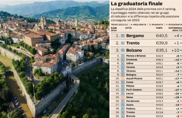 classifica qualita della vita 2024 il sole 24 ore bergamo