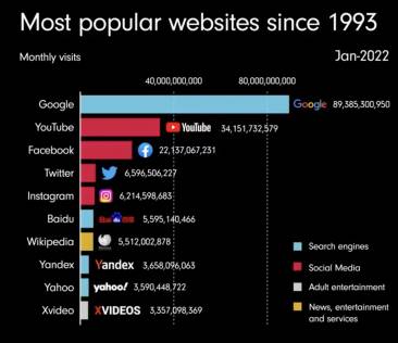 siti internet piu' popolari dal 1993